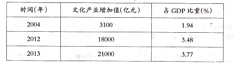 文化产业地位上升 LED屏企抓紧布局文化显示 2.png 文化产业地位上升 LED屏企抓紧布局文化显示 2.png