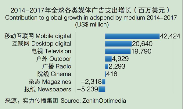 2015-2017年全球广告支出增长预期 3.jpg 2015-2017年全球广告支出增长预期 3.jpg
