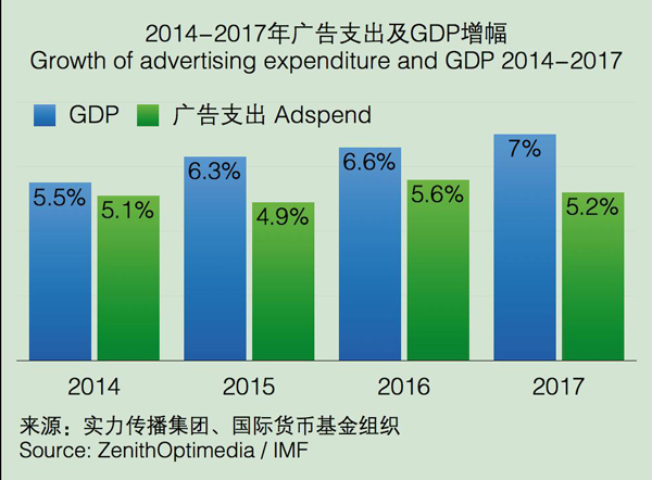 2015-2017年全球广告支出增长预期 1.jpg 2015-2017年全球广告支出增长预期 1.jpg