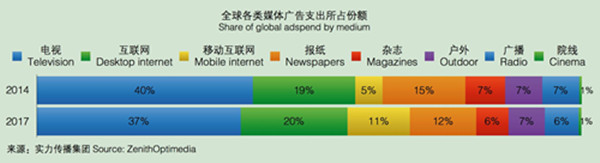 2015-2017年全球广告支出增长预期 4.jpg 2015-2017年全球广告支出增长预期 4.jpg