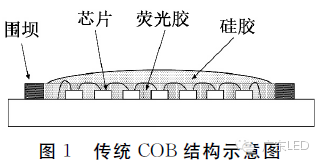 一举三得:提高COB出光效率、显色指数、色温 1.png 一举三得:提高COB出光效率、显色指数、色温 1.png