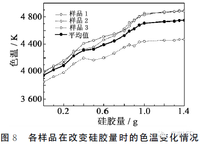 一举三得:提高COB出光效率、显色指数、色温 8.png 一举三得:提高COB出光效率、显色指数、色温 8.png