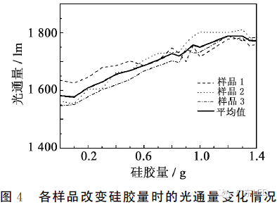 一举三得:提高COB出光效率、显色指数、色温 4.png 一举三得:提高COB出光效率、显色指数、色温 4.png
