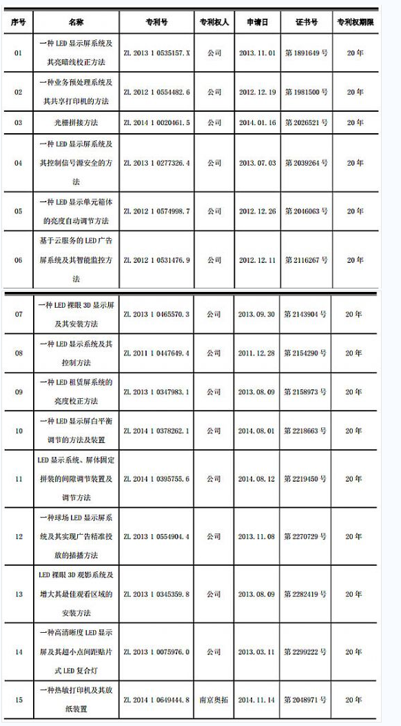 奥拓电子及子公司取得发明专利的公告 2.png 奥拓电子及子公司取得发明专利的公告 2.png